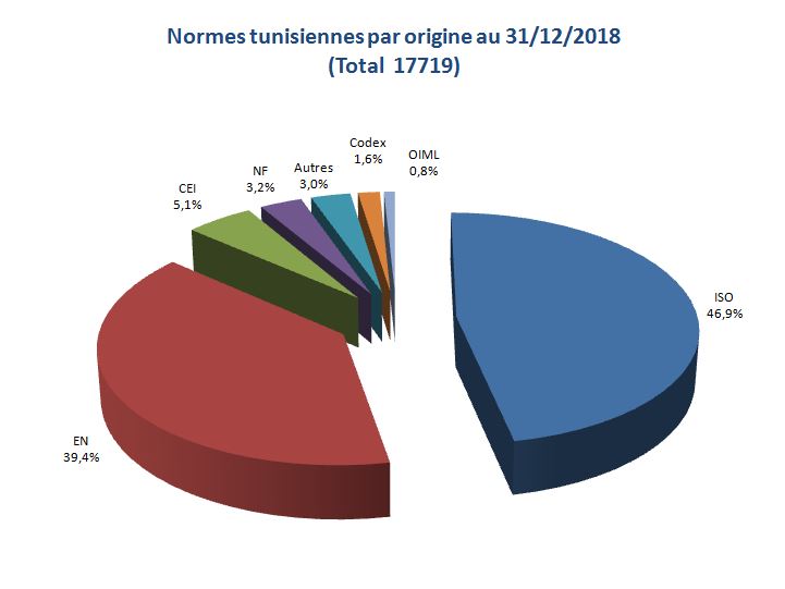 norme tunisienne par origine