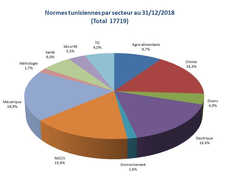 norme tunisienne